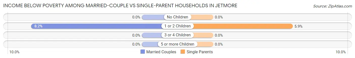 Income Below Poverty Among Married-Couple vs Single-Parent Households in Jetmore