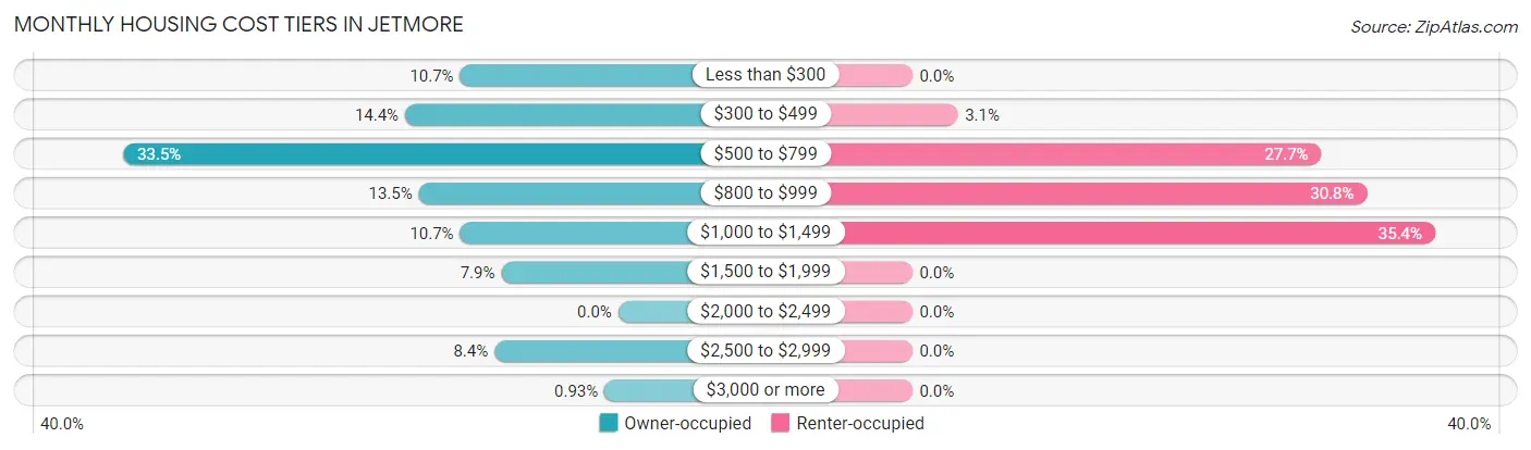 Monthly Housing Cost Tiers in Jetmore