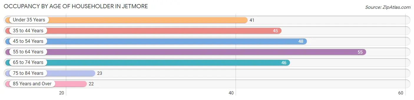 Occupancy by Age of Householder in Jetmore