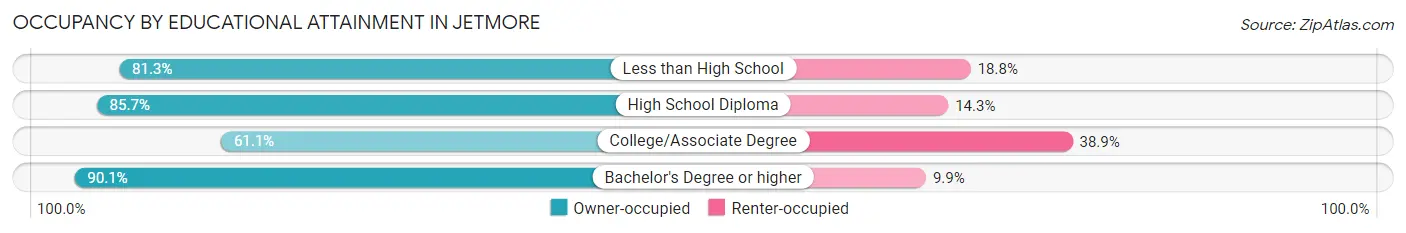 Occupancy by Educational Attainment in Jetmore