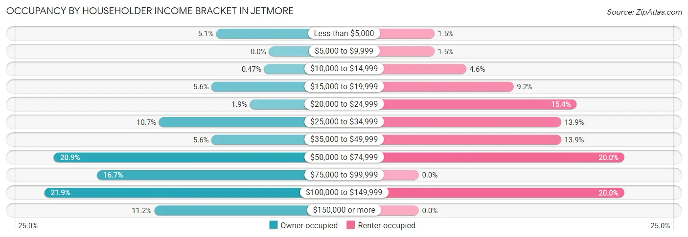 Occupancy by Householder Income Bracket in Jetmore