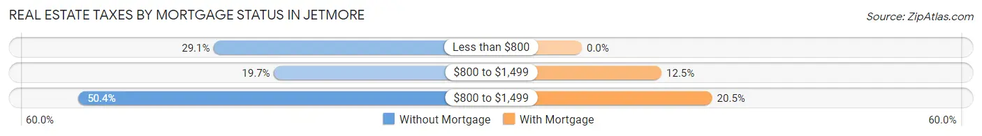 Real Estate Taxes by Mortgage Status in Jetmore