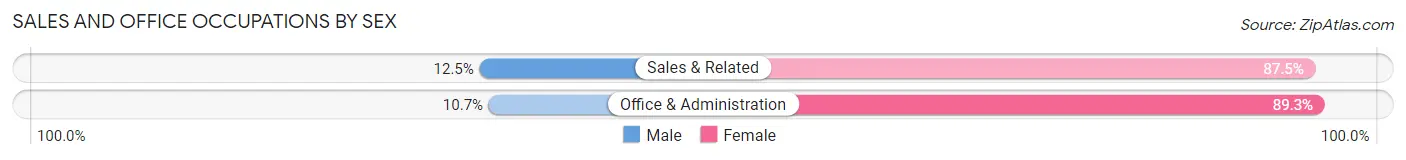 Sales and Office Occupations by Sex in Jetmore