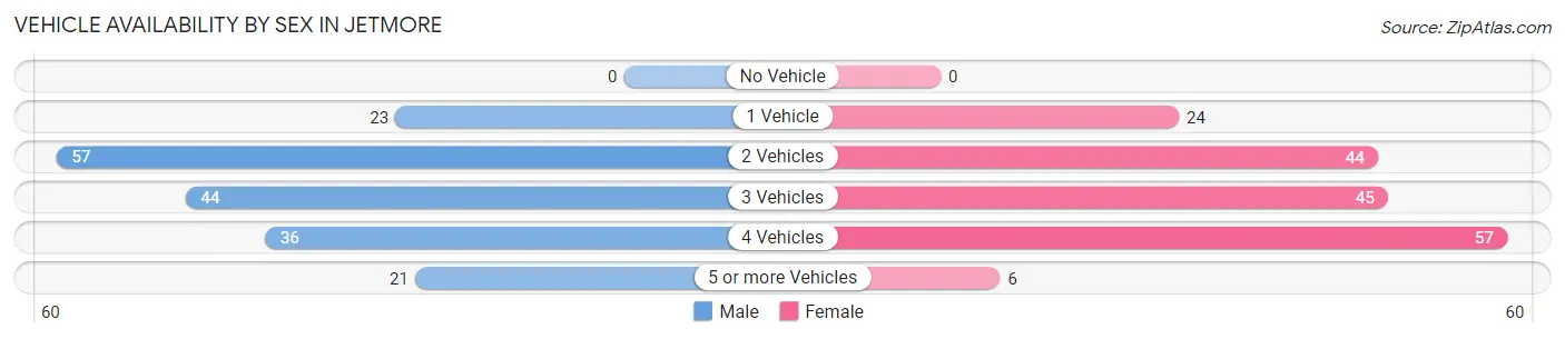 Vehicle Availability by Sex in Jetmore