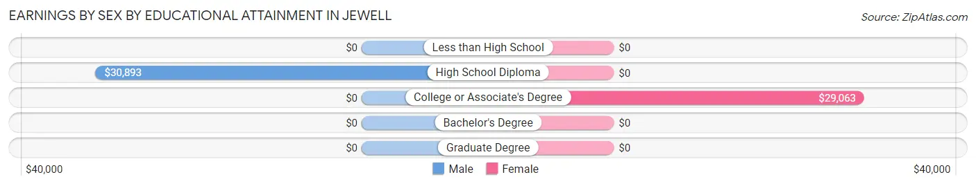 Earnings by Sex by Educational Attainment in Jewell