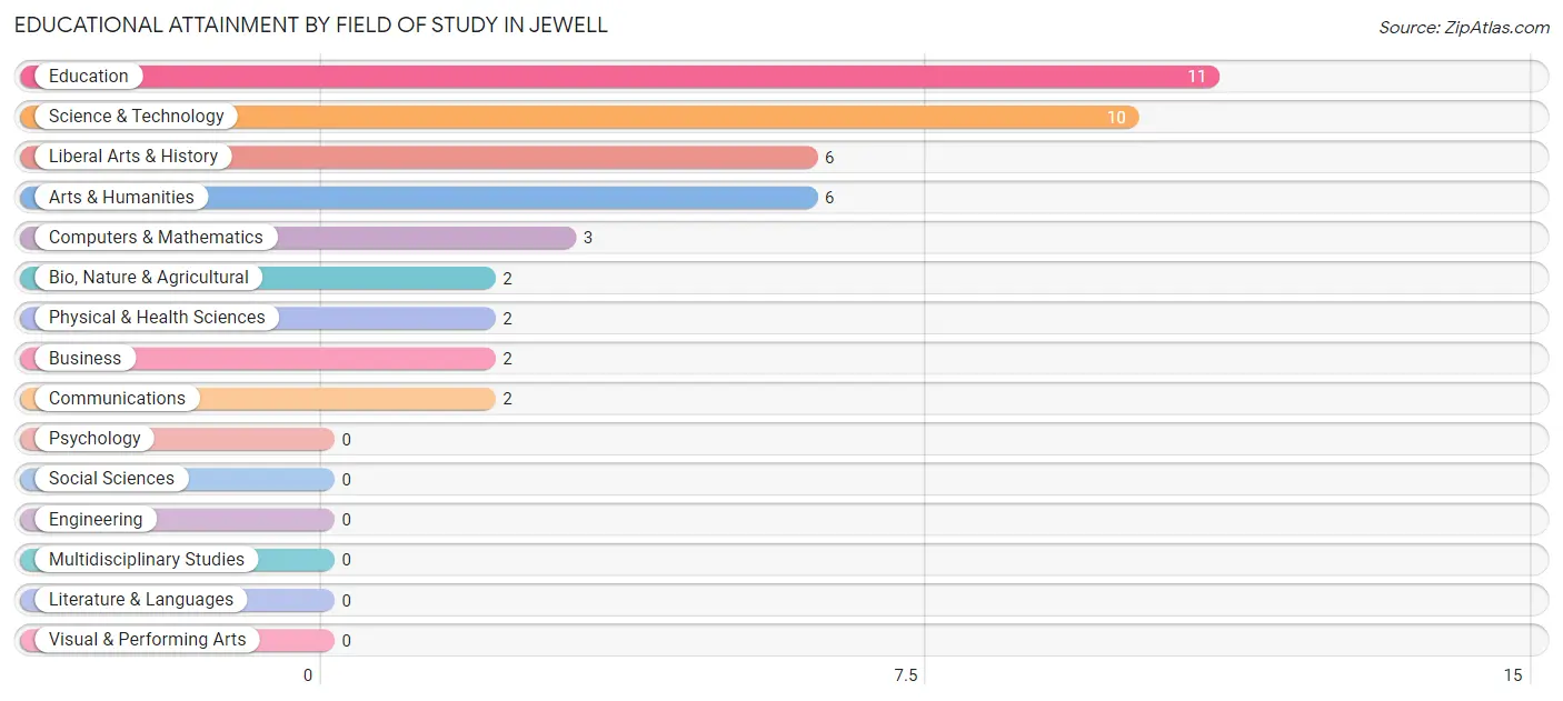 Educational Attainment by Field of Study in Jewell