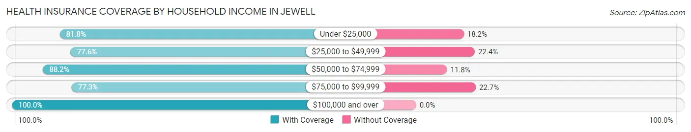 Health Insurance Coverage by Household Income in Jewell