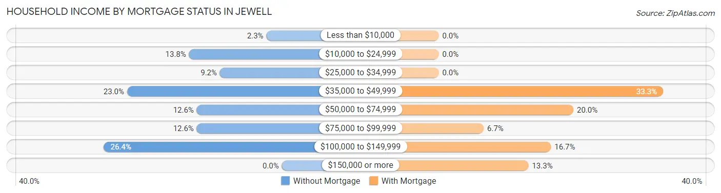 Household Income by Mortgage Status in Jewell