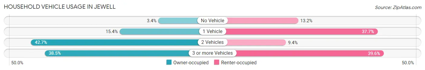 Household Vehicle Usage in Jewell