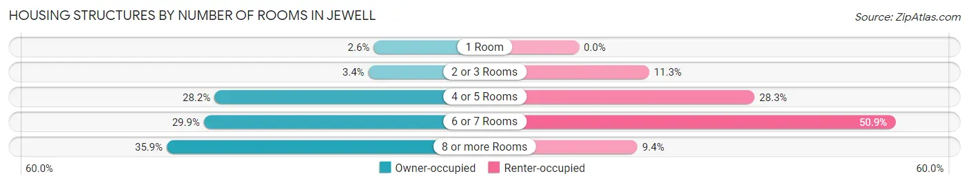 Housing Structures by Number of Rooms in Jewell