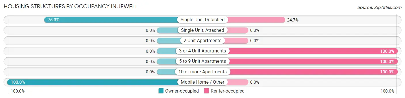 Housing Structures by Occupancy in Jewell