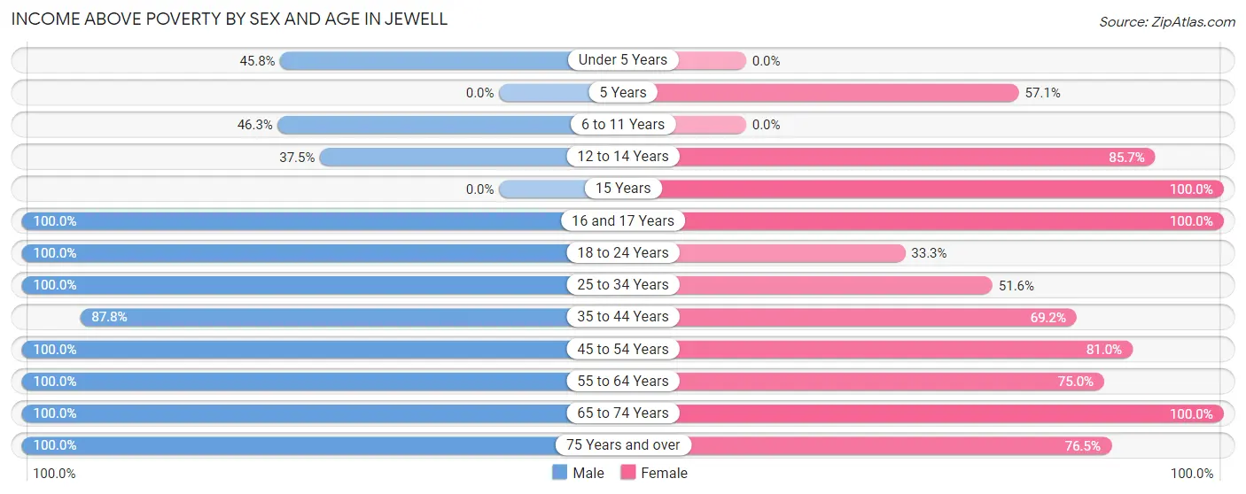Income Above Poverty by Sex and Age in Jewell