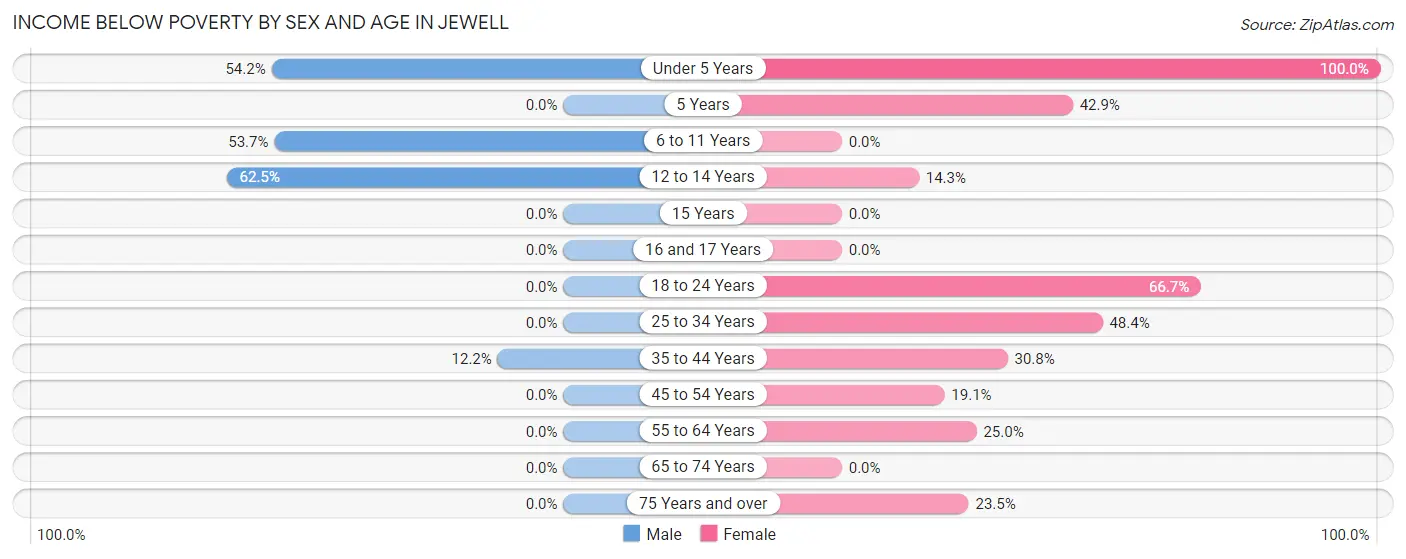 Income Below Poverty by Sex and Age in Jewell