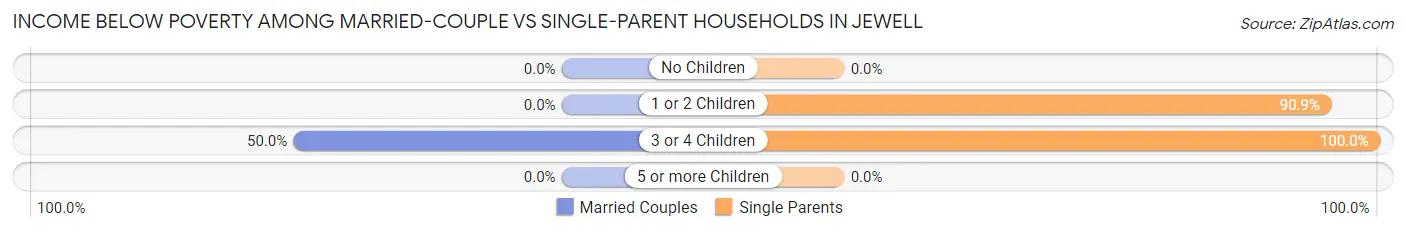 Income Below Poverty Among Married-Couple vs Single-Parent Households in Jewell