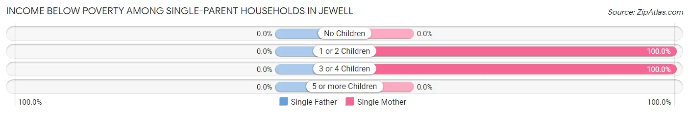 Income Below Poverty Among Single-Parent Households in Jewell