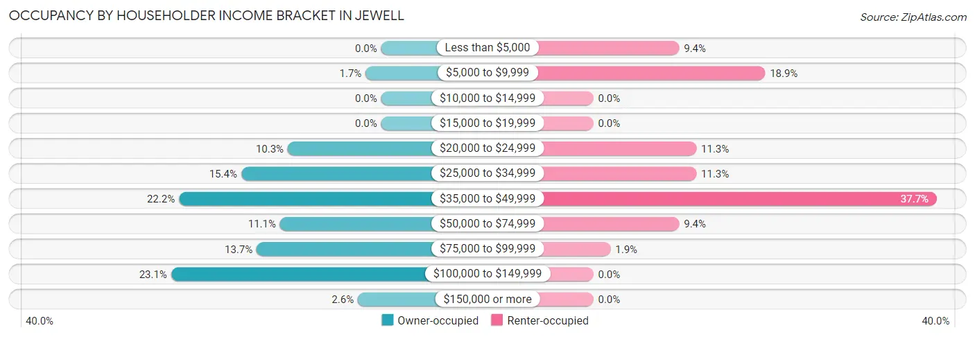Occupancy by Householder Income Bracket in Jewell