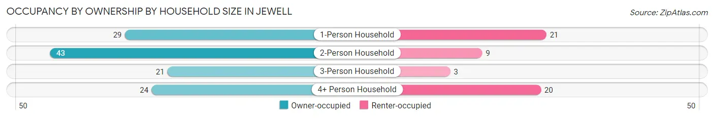 Occupancy by Ownership by Household Size in Jewell