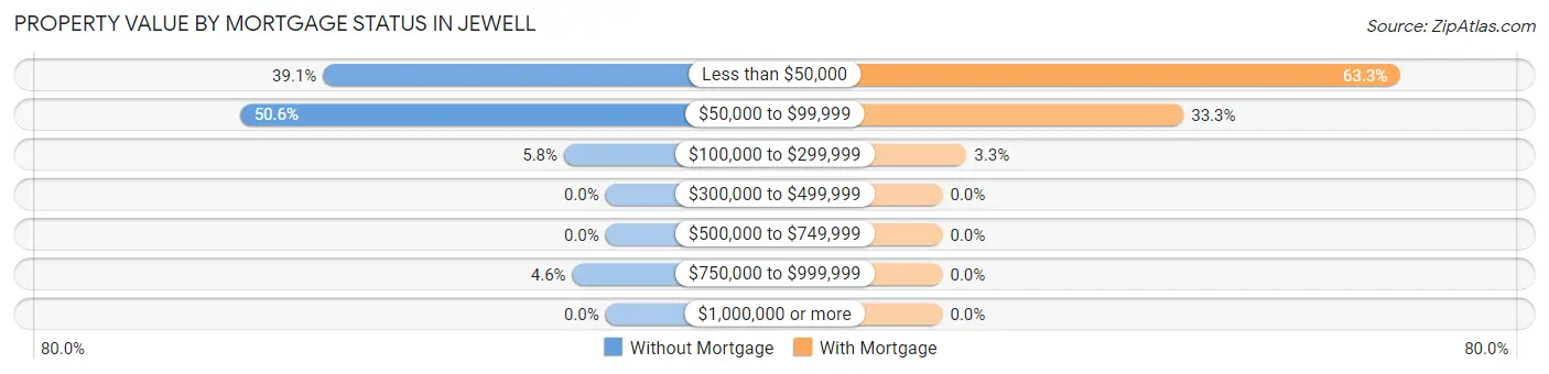 Property Value by Mortgage Status in Jewell