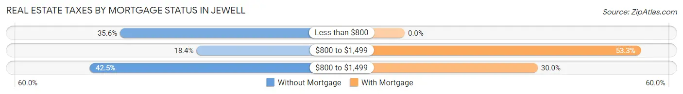 Real Estate Taxes by Mortgage Status in Jewell