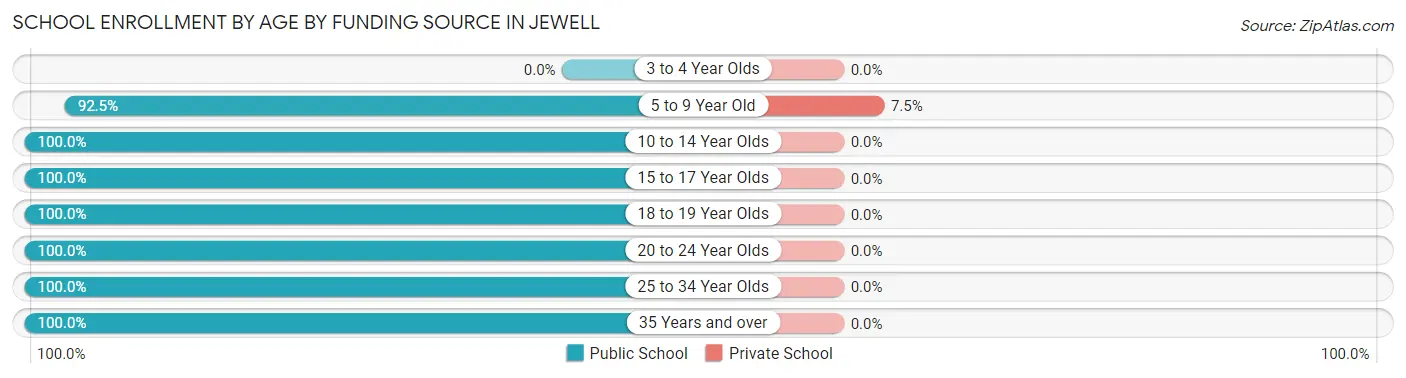 School Enrollment by Age by Funding Source in Jewell