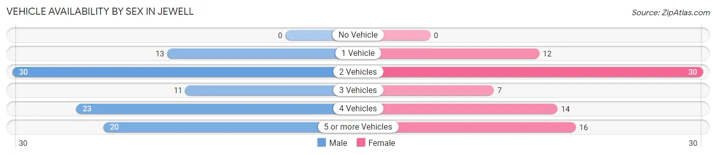 Vehicle Availability by Sex in Jewell