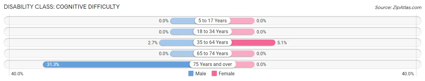 Disability in Johnson City: <span>Cognitive Difficulty</span>