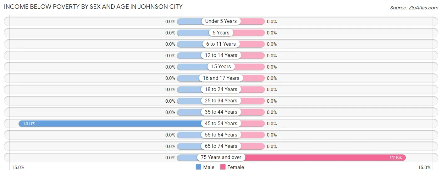 Income Below Poverty by Sex and Age in Johnson City