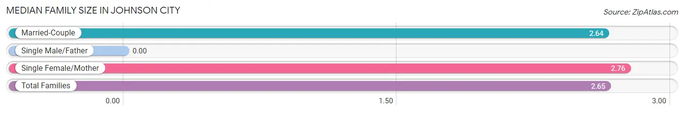 Median Family Size in Johnson City