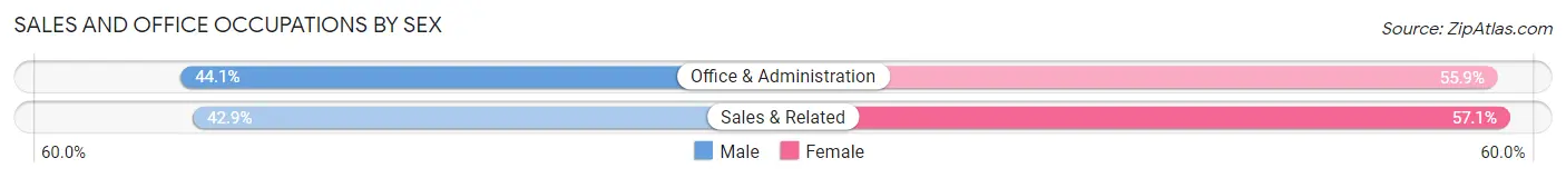 Sales and Office Occupations by Sex in Johnson City