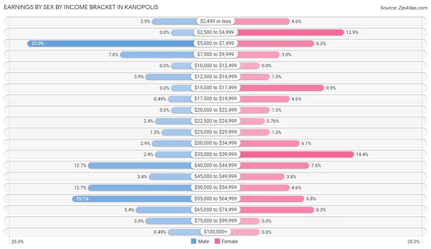 Earnings by Sex by Income Bracket in Kanopolis