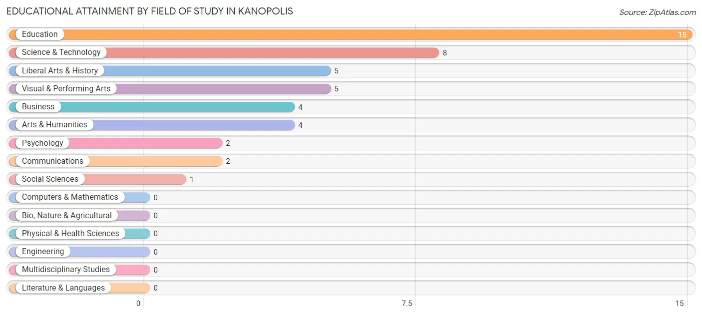 Educational Attainment by Field of Study in Kanopolis