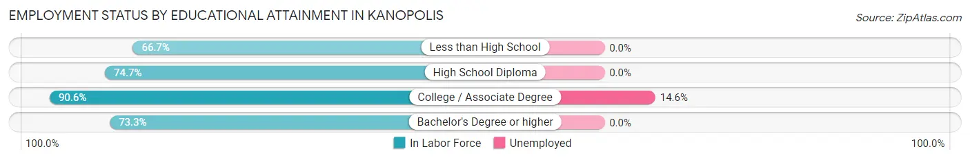 Employment Status by Educational Attainment in Kanopolis