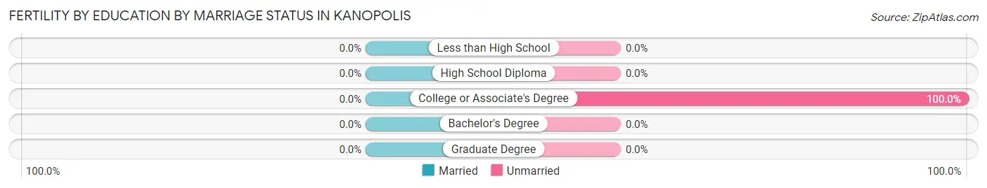 Female Fertility by Education by Marriage Status in Kanopolis