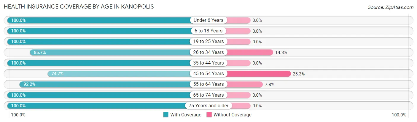 Health Insurance Coverage by Age in Kanopolis