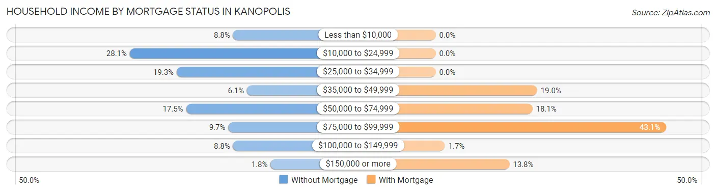 Household Income by Mortgage Status in Kanopolis