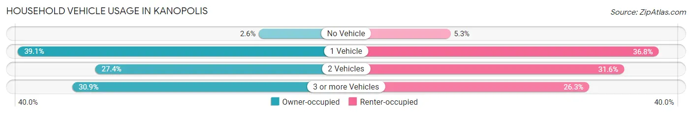 Household Vehicle Usage in Kanopolis