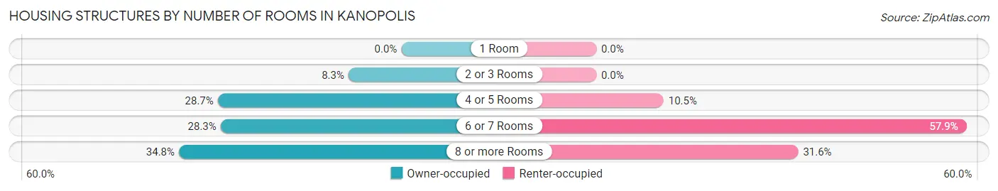 Housing Structures by Number of Rooms in Kanopolis