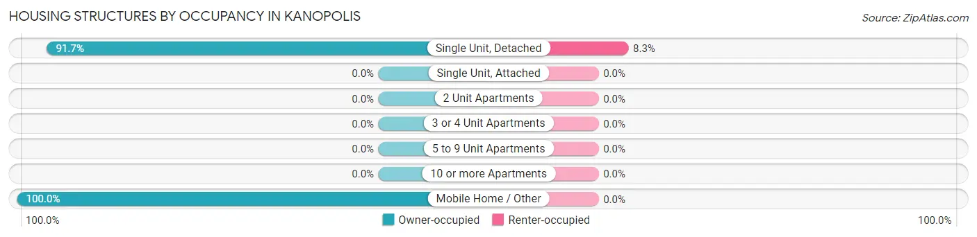 Housing Structures by Occupancy in Kanopolis