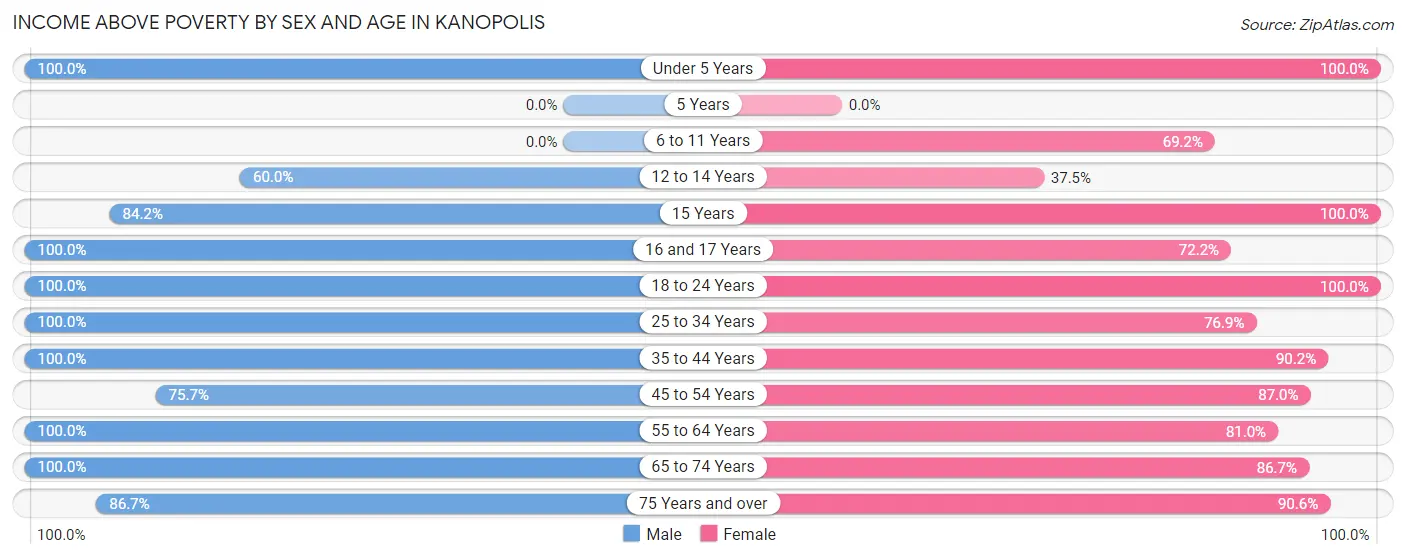 Income Above Poverty by Sex and Age in Kanopolis