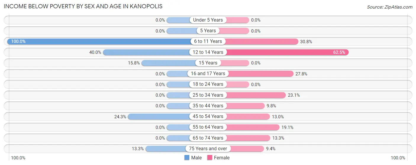 Income Below Poverty by Sex and Age in Kanopolis