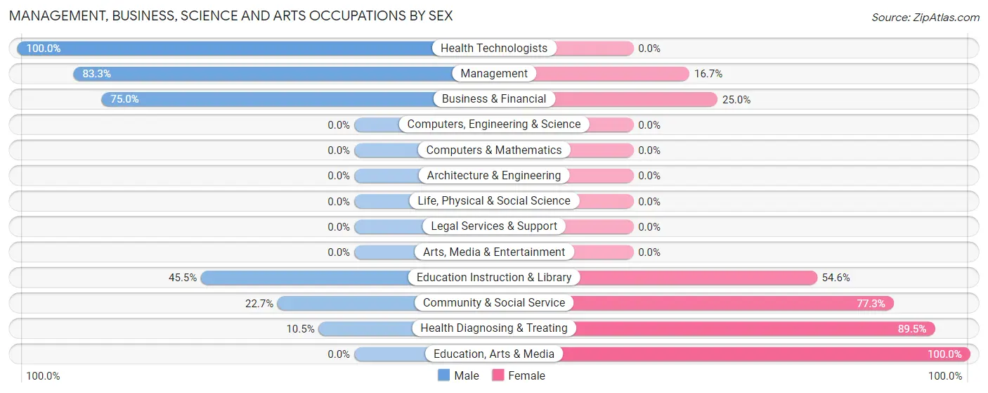 Management, Business, Science and Arts Occupations by Sex in Kanopolis