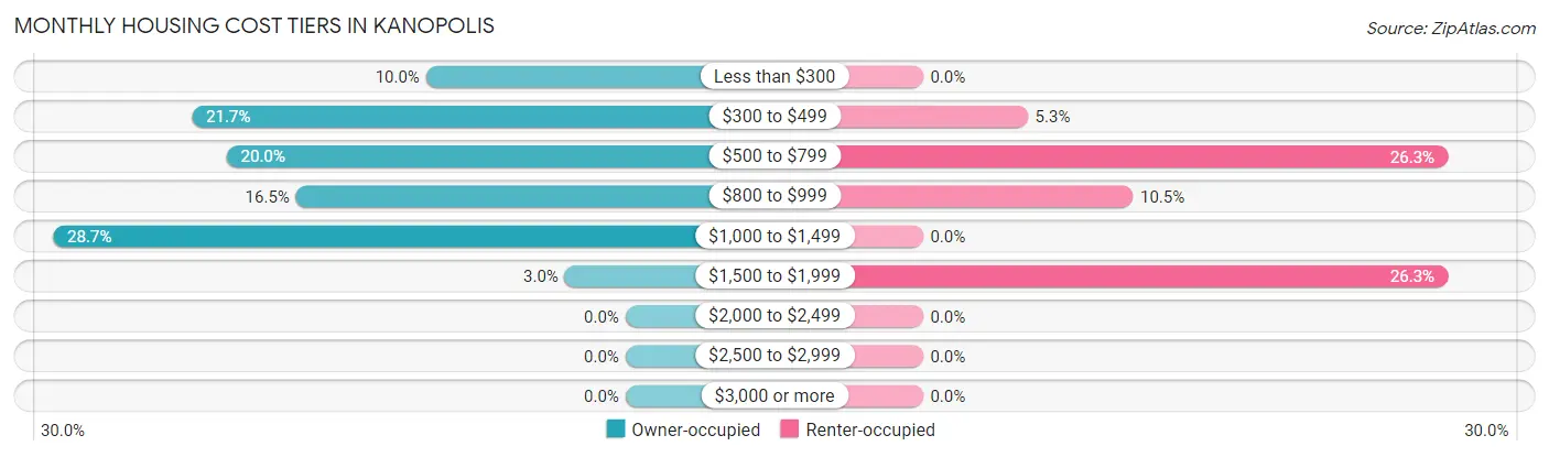 Monthly Housing Cost Tiers in Kanopolis