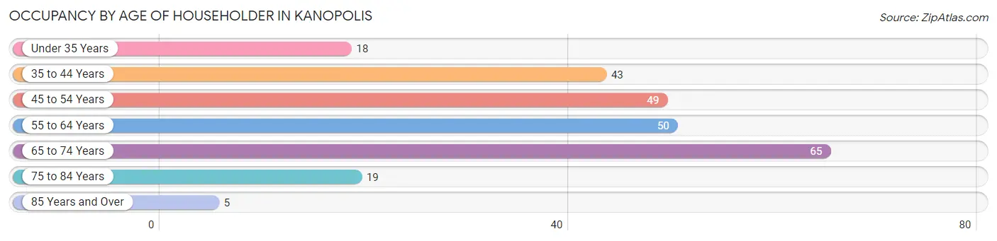 Occupancy by Age of Householder in Kanopolis