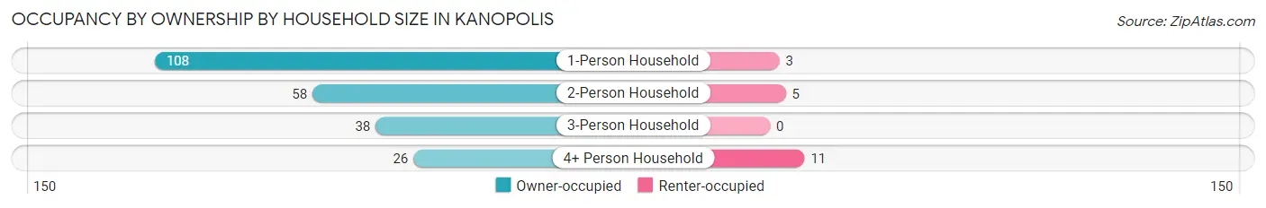 Occupancy by Ownership by Household Size in Kanopolis