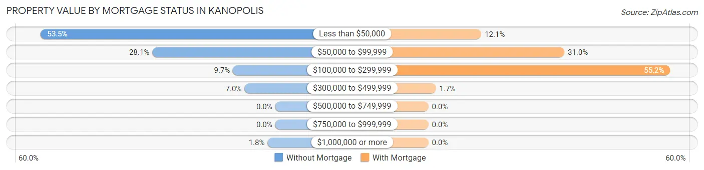 Property Value by Mortgage Status in Kanopolis