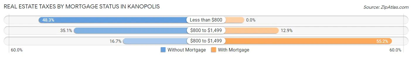 Real Estate Taxes by Mortgage Status in Kanopolis
