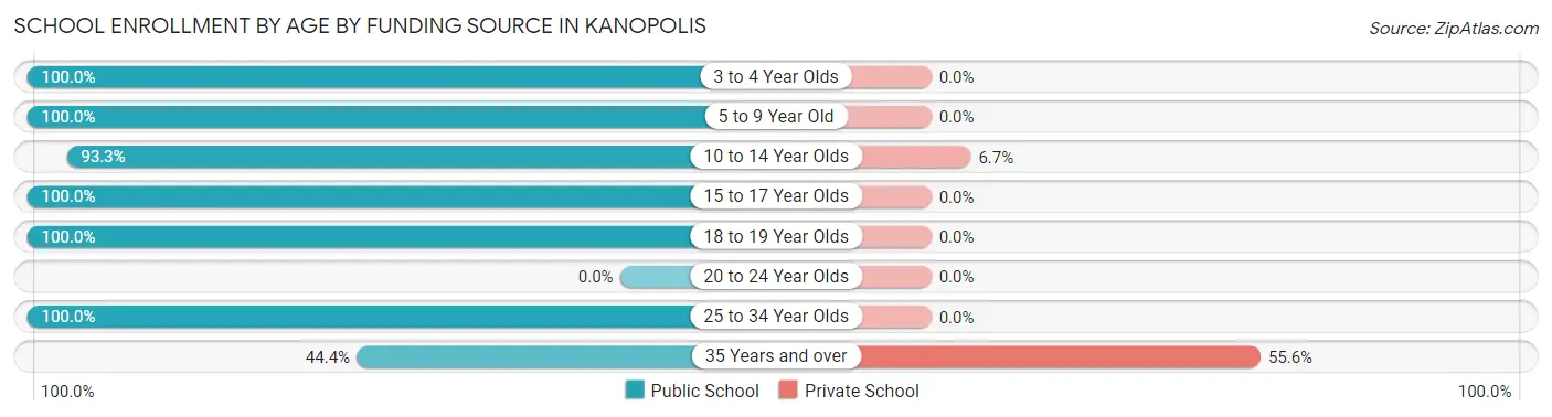 School Enrollment by Age by Funding Source in Kanopolis