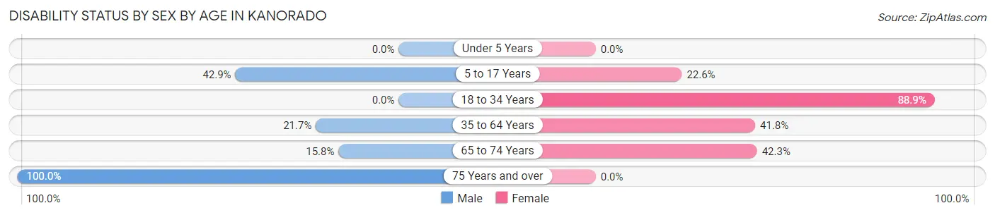Disability Status by Sex by Age in Kanorado