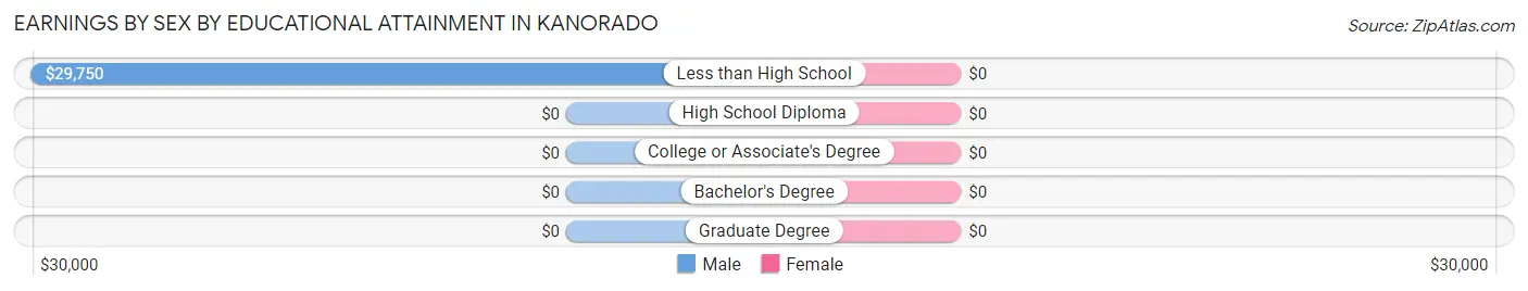 Earnings by Sex by Educational Attainment in Kanorado