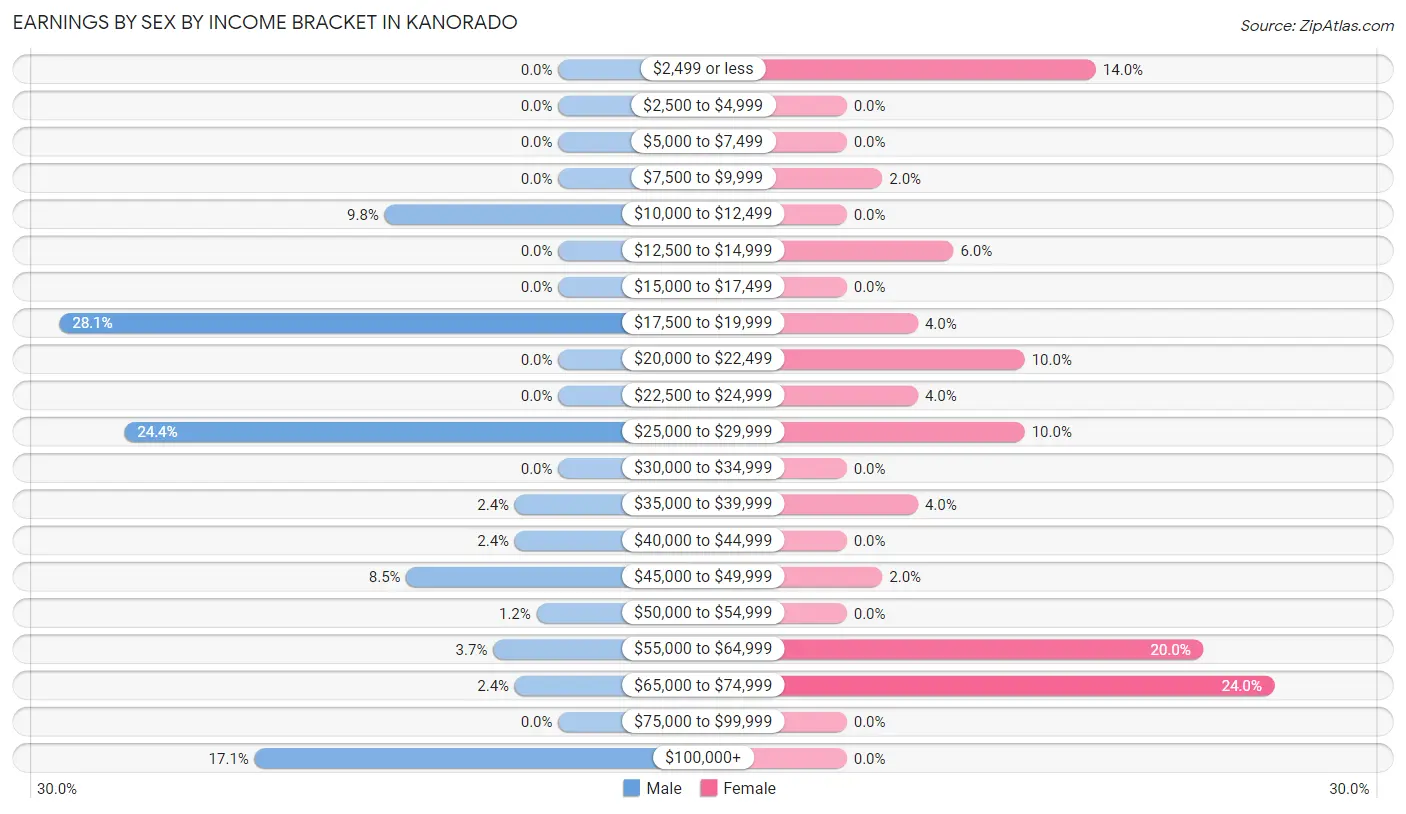 Earnings by Sex by Income Bracket in Kanorado